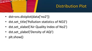 Distribution Plot
• dst=sns.distplot(data['no2'])
• dst.set_title('Pollution statistics of NO2')
• dst.set_xlabel('Air Quality Index of No2')
• dst.set_ylabel('Density of AQI')
• plt.show()
 