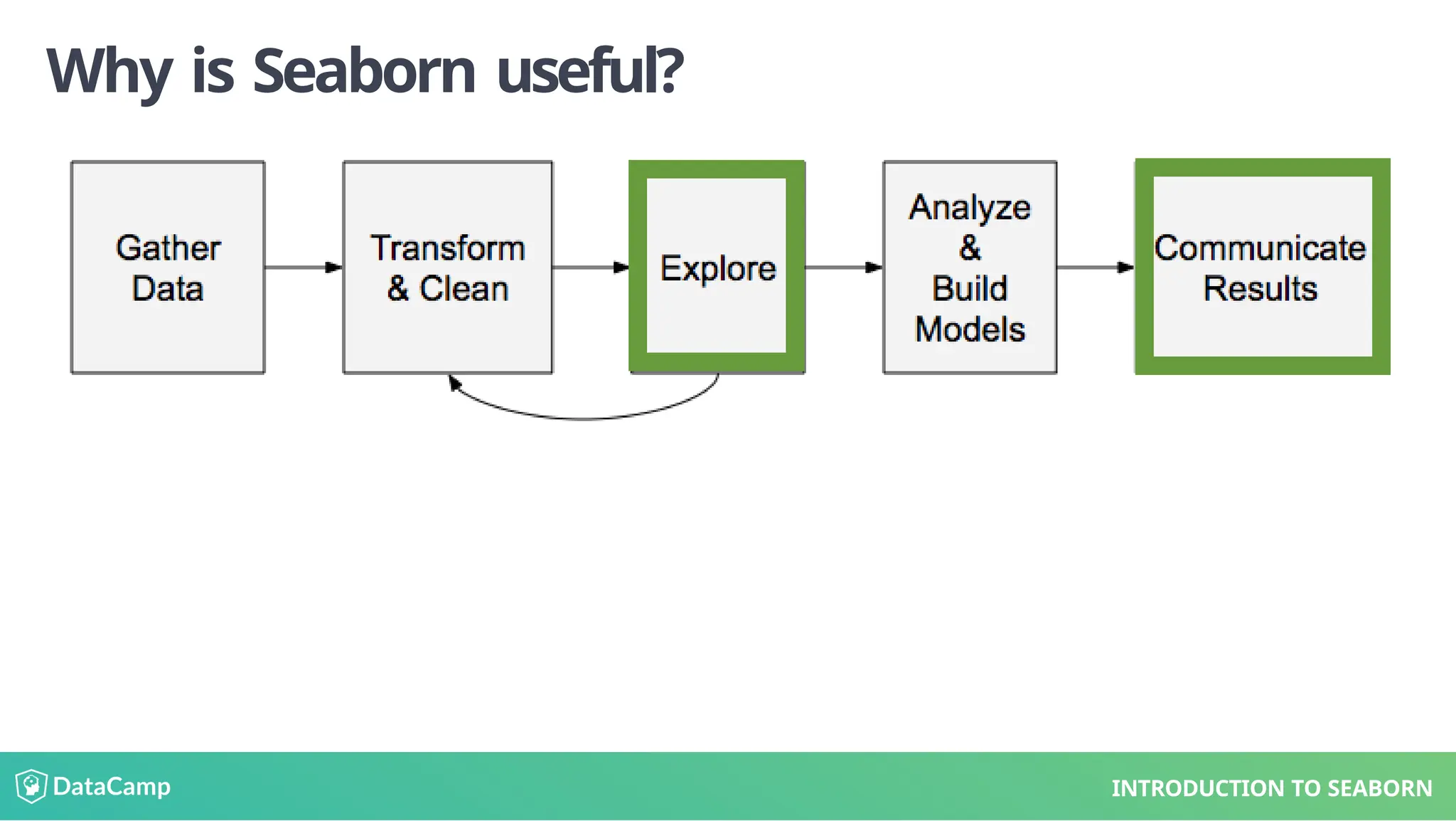 Why is Seaborn useful?
INTRODUCTION TO SEABORN
 