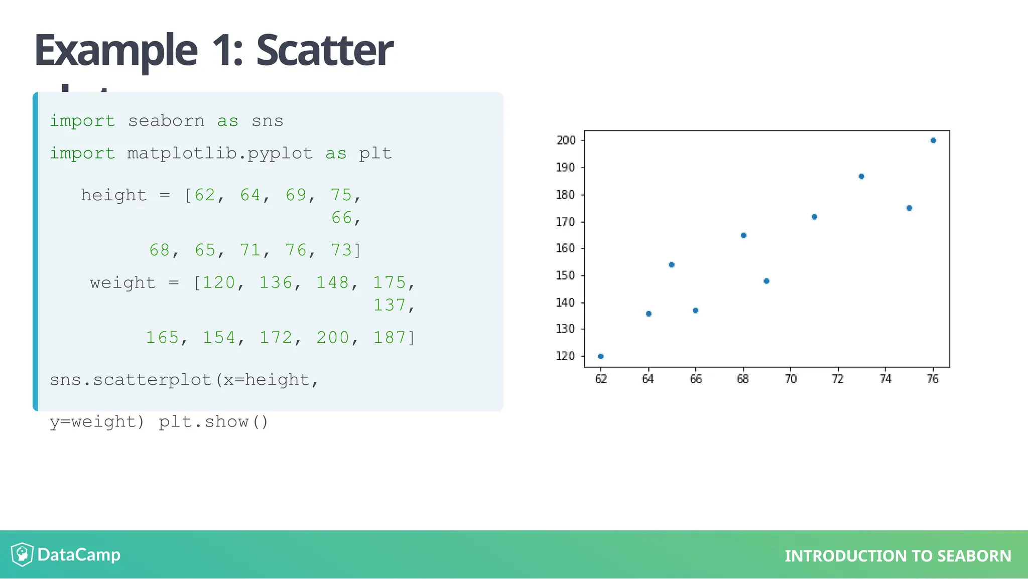 Example 1: Scatter
plot
import seaborn as sns
import matplotlib.pyplot as plt
height = [62, 64, 69, 75,
66,
68, 65, 71, 76, 73]
weight = [120, 136, 148, 175,
137,
165, 154, 172, 200, 187]
sns.scatterplot(x=height,
y=weight) plt.show()
INTRODUCTION TO SEABORN
 