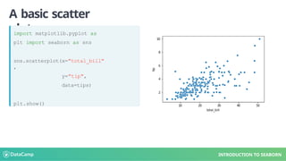 A basic scatter
plot
import matplotlib.pyplot as
plt import seaborn as sns
sns.scatterplot(x="total_bill"
,
y="tip",
data=tips)
plt.show()
INTRODUCTION TO SEABORN
 