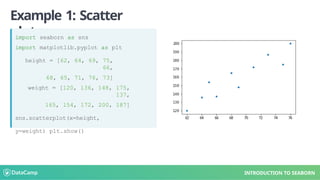 Example 1: Scatter
plot
import seaborn as sns
import matplotlib.pyplot as plt
height = [62, 64, 69, 75,
66,
68, 65, 71, 76, 73]
weight = [120, 136, 148, 175,
137,
165, 154, 172, 200, 187]
sns.scatterplot(x=height,
y=weight) plt.show()
INTRODUCTION TO SEABORN
 
