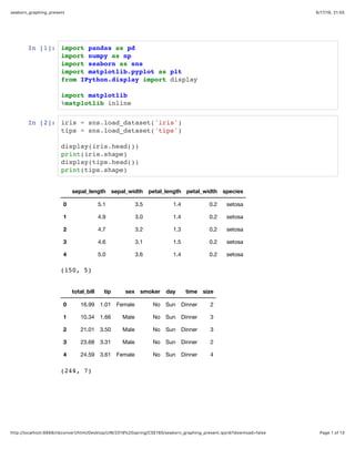 6/17/19, 21)55seaborn_graphing_present
Page 1 of 13http://localhost:8888/nbconvert/html/Desktop/UW/2019%20spring/CSE180/seaborn_graphing_present.ipynb?download=false
In [1]: import pandas as pd
import numpy as np
import seaborn as sns
import matplotlib.pyplot as plt
from IPython.display import display
import matplotlib
%matplotlib inline
In [2]: iris = sns.load_dataset('iris')
tips = sns.load_dataset('tips')
display(iris.head())
print(iris.shape)
display(tips.head())
print(tips.shape)
sepal_length sepal_width petal_length petal_width species
0 5.1 3.5 1.4 0.2 setosa
1 4.9 3.0 1.4 0.2 setosa
2 4.7 3.2 1.3 0.2 setosa
3 4.6 3.1 1.5 0.2 setosa
4 5.0 3.6 1.4 0.2 setosa
(150, 5)
total_bill tip sex smoker day time size
0 16.99 1.01 Female No Sun Dinner 2
1 10.34 1.66 Male No Sun Dinner 3
2 21.01 3.50 Male No Sun Dinner 3
3 23.68 3.31 Male No Sun Dinner 2
4 24.59 3.61 Female No Sun Dinner 4
(244, 7)
 