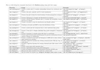 Here is a table listing key commands (functions) in the Seaborn package along with their usages:
Function Usage Example
sns.scatterplot() Creates a scatter plot to visualize relationships between two continuous vari-
ables.
sns.scatterplot(x="age", y="salary",
data=df)
sns.lineplot() Creates a line plot, typically used for trend visualization. sns.lineplot(x="time", y="temperature",
data=df)
sns.barplot() Creates a bar plot to show the central tendency of values grouped by a category. sns.barplot(x="category", y="value",
data=df)
sns.histplot() Creates a histogram to visualize the distribution of a dataset. sns.histplot(data=df["age"], bins=20)
sns.kdeplot() Creates a Kernel Density Estimate plot to visualize the probability density
function of a dataset.
sns.kdeplot(data=df["age"], fill=True)
sns.boxplot() Creates a box plot to show the distribution and identify outliers. sns.boxplot(x="category", y="value",
data=df)
sns.violinplot() Combines a box plot and KDE to show the distribution of data. sns.violinplot(x="category", y="value",
data=df)
sns.swarmplot() Creates a swarm plot for categorical data to show individual data points. sns.swarmplot(x="category", y="value",
data=df)
sns.stripplot() Creates a strip plot to display individual data points alongside a categorical
axis.
sns.stripplot(x="category", y="value",
data=df)
sns.heatmap() Creates a heatmap to visualize matrix-like data or correlations. sns.heatmap(data=df.corr(), annot=True)
sns.pairplot() Creates a grid of scatter plots and histograms for pairwise relationships between
numeric columns in a DataFrame.
sns.pairplot(data=df)
sns.jointplot() Creates a combined scatter plot and histogram or KDE plot to show relation-
ships between two variables.
sns.jointplot(x="age", y="salary", data=df,
kind="kde")
sns.catplot() Provides a high-level interface for creating categorical plots (like bar, box, or
violin plots).
sns.catplot(x="category", y="value",
kind="bar", data=df)
sns.relplot() Provides a high-level interface for creating relational plots (like scatter or line
plots).
sns.relplot(x="age", y="salary",
kind="scatter", data=df)
sns.lmplot() Creates scatter plots with regression lines. sns.lmplot(x="age", y="salary", data=df)
sns.clustermap() Creates a hierarchical cluster map with dendrograms. sns.clustermap(data=df)
sns.ecdfplot() Creates an Empirical Cumulative Distribution Function (ECDF) plot. sns.ecdfplot(data=df["age"])
sns.despine() Removes the spines (borders) from plots for a cleaner look. sns.despine()
sns.set theme() Sets the theme for all plots (e.g., darkgrid, whitegrid, dark, white, ticks). sns.set theme(style="whitegrid")
1
 