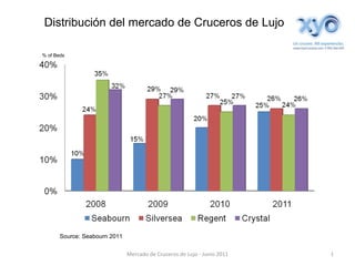 Distribución del mercado de Cruceros de Lujo % of Beds Mercado de Cruceros de Lujo - Junio 2011 Source: Seabourn 2011 