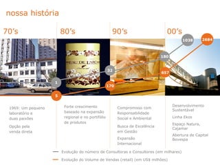 nossa história

70’s                    80’s                          90’s                        00’s
                                                                                           1038        2684



                                                                                180


                                                    32
                                                                                657

                    1
                                                    170

                    5

                         Forte crescimento                                            Desenvolvimento
 1969: Um pequeno                                         Compromisso com
                                                                                      Sustentável
 laboratório e           baseado na expansão              Responsabilidade
 duas paixões            regional e no portifólio         Social e Ambiental          Linha Ekos
                         de produtos                                                  Espaço Natura,
 Opção pela                                               Busca de Excelência
                                                                                      Cajamar
 venda direta                                             em Gestão
                                                                                      Abertura de Capital
                                                          Expansão                    Bovespa
                                                          Internacional

                        Evolução do número de Consultoras e Consultores (em milhares)

                        Evolução do Volume de Vendas (retail) (em US$ milhões)
 
