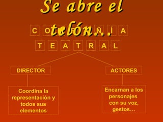 Se abre elSe abre el
telón…telón…
Encarnan a los
personajes
con su voz,
gestos…
Coordina la
representación y
todos sus
elementos
ACTORESDIRECTOR
C O M P A Ñ Í A
T E A T R A L
 