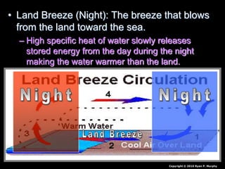 Sea Breeze and Land Breeze, Weather and Climate Unit, Earth Science PowerPoint
