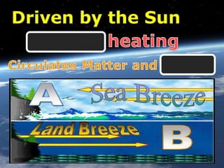 Sea Breeze and Land Breeze, Weather and Climate Unit, Earth Science PowerPoint