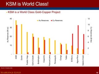 0
40

40 40
40

20 20
20

10

-

-- -

Source: Company data.

SEABRIDGE GOLD
Au Au Reserves Cu Cu Reserves
Au
Reserves
Cu Reserves
Reserves
Cu Reserves
12

10

30 30
30

8

20

6

4

-

10 10
10

10 10
10

8

88 8

6

66 6

4

44 4

2

Cu Reserves (B lbs)
Cu Reserves (B lbs)
Cu Reserves (B lbs)
Cu Reserves (B lbs)

0

KSM
Pueblo Viejo
KSM
KSM
KSM
Donlin
Cerro Casale
Donlin
Donlin
Donlin
Pueblo Viejo
Boddington
Pueblo Viejo
Pueblo Viejo
Pueblo Viejo
Cerro Casale
Caspiche
Cerro Casale
Cerro Casale
Cerro Casale
Boddington
Pascua-Lama
Boddington
Boddington
Boddington
Caspiche
Penasquito
Caspiche
Caspiche
Caspiche
Pascua-Lama
Conga
Pascua-Lama
Pascua-Lama
Pascua-Lama
Penasquito
Telfer
Penasquito
Penasquito
Penasquito
Conga
Morro
ElConga
Conga
Conga
Telfer
Agua Rica
Telfer
Telfer
Telfer
El Morro
Galore Creek
El Morro
El Morro
El Morro
Agua Rica
Agua Rica
Agua Rica
Agua Rica
Galore Creek
Galore Creek
Galore Creek
Galore Creek

0

Donlin

30

Au Reserves (M oz)
Au Reserves (M oz)
Au Reserves (M oz)
Au Reserves (M oz)

0
Au Reserves

Cu Reserves (B lbs)

KSM

KSM is World Class!

 KSM is a World Class Gold-Copper Project
12

12 12
12

10

2

22 2

-

-- -

10

 