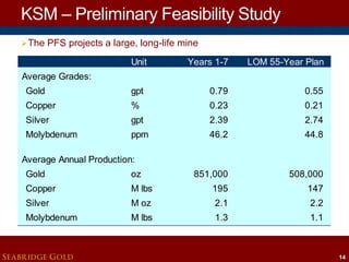 KSM – Preliminary Feasibility Study
 The PFS projects a large, long-life mine

Unit

Years 1-7

LOM 55-Year Plan

Average Grades:
Gold

gpt

0.79

0.55

Copper

%

0.23

0.21

Silver

gpt

2.39

2.74

Molybdenum

ppm

46.2

44.8

851,000

508,000

Average Annual Production:
Gold

oz

Copper

M lbs

195

147

Silver

M oz

2.1

2.2

Molybdenum

M lbs

1.3

1.1

SEABRIDGE GOLD

14

 