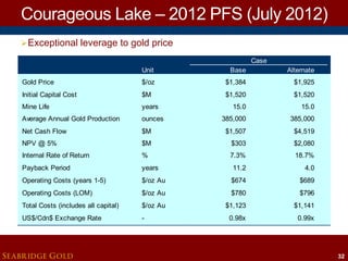 Courageous Lake – 2012 PFS (July 2012)
 Exceptional leverage to gold price
Case
Unit

Base

Alternate

Gold Price

$/oz

$1,384

$1,925

Initial Capital Cost

$M

$1,520

$1,520

Mine Life

years

15.0

15.0

Average Annual Gold Production

ounces

385,000

385,000

Net Cash Flow

$M

$1,507

$4,519

NPV @ 5%

$M

$303

$2,080

Internal Rate of Return

%

7.3%

18.7%

Payback Period

years

11.2

4.0

Operating Costs (years 1-5)

$/oz Au

$674

$689

Operating Costs (LOM)

$/oz Au

$780

$796

Total Costs (includes all capital)

$/oz Au

$1,123

$1,141

US$/Cdn$ Exchange Rate

-

0.98x

0.99x

SEABRIDGE GOLD

32

 