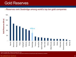 Gold Reserves
 Reserves rank Seabridge among world’s top ten gold companies

Gold Reserves (M oz)

150

120

90

45M oz
60

Alamos

AuRico

Buenaventura

Polymetal

Osisko

Gabriel

Allied Nevada

Detour

New Gold

Agnico-Eagle

NovaGold

Yamana

Seabridge

Kinross

Goldcorp

Anglogold

Polyus

Newcrest

Newmont

-

Barrick

30

Source: Company data. Data as of January 27th, 2014.
Note: Companies shown include North America’s largest gold companies and selected gold project development companies.

SEABRIDGE GOLD

4

 