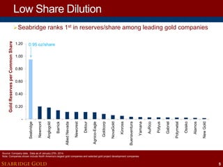 Low Share Dilution
1.20

0.95 oz/share

1.00
0.80
0.60
0.40

New Gold

Alamos

Osisko

Polymetal

Gabriel

Polyus

AuRico

Yamana

Buenaventura

Kinross

NovaGold

Goldcorp

Agnico-Eagle

Detour

Newcrest

Allied Nevada

Barrick

Anglogold

-

Newmont

0.20

Seabridge

Gold Reserves per Common Share

 Seabridge ranks 1st in reserves/share among leading gold companies

Source: Company data. Data as of January 27th, 2014.
Note: Companies shown include North America’s largest gold companies and selected gold project development companies.

SEABRIDGE GOLD

5

 