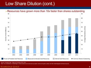 Low Share Dilution (cont.)
 Resources have grown more than 10x faster than shares outstanding
80

80

70

70

60

60

50

50

40

40

30

30

20

20

10

Ounces of Gold (Millions)

90

10

-

2003

2004

Proven & Probable Gold Reserves

2005

2006

2007

2008

Measured & Indicated Gold Resources

2009

2010

2011

Inferred Gold Resources

2012

Shares Outstanding (Millions)

90

-

Common Shares Outstanding

Source: Company data. Data as of January 27th, 2014.
Note: For a breakdown of Seabridge’s mineral reserves and resources by project, tonnes and grade, please visit http://seabridgegold.net/resources.php

SEABRIDGE GOLD

6

 