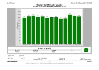 Q1-2013
184,900
Q1-2010
177,000
%
4
Change
7,900
Q1-2010 vs Q1-2013: The median sold price is up 4%
Median Sold Price by quarter
Bulman Real Estate | 281.450.8689
Q1-2010 vs. Q1-2013
Jeff Bulman
Clarus MarketMetrics® 04/29/2013
Information not guaranteed. © 2013 - 2014 Terradatum and its suppliers and licensors (www.terradatum.com/about/licensors.td).
1/2
MLS: HAR Bedrooms:
All
All
Construction Type:
All3 Year Quarterly SqFt:
Bathrooms: Lot Size:All All Square Footage
Period:All
ZIP Codes:
Property Types: : Single-Family
77586
Price:
 