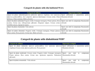 Categorii de plante utile dinhabitatul 91I0*
Categoria de utilizare Importanța ecologică
Specii de plante industriale:Quercus pubescens, Quercus virgiliana, Acer tataricum,
Quercus pedunculiflora, Acer campestre, Quercus dalechampii, Cerasus avium, Ulmus
foliacea, Ulmus montana, Malus sylvestris.
Specii edificatoare ;i caracteristice pentru
fitocenoze silvicole
Specii de plante medicinale:Fragaria viridis, Crataegus monogyna, Prunus spinosa, Rosa
canina, Cornus mas, Lithospermum officinale, Origanum vulgare, Cerasus avium,
Achillea setacea, Agropyron repens.
Specii care intră în componența fitocenozelor
silvicole
Specii de plante ornamentale: Viola odorata Specii care intră în componența fitocenozelor
silvicole
Specii de plante alimentare: Fragaria viridis, Crataegus monogyna, Prunus spinosa,
Rosa canina, Pyrus pyraster, Cornus mas, Malus sylvestris.
Specii care intră în componența fitocenozelor
silvicole
Categoria de utilizare Importanța ecologică
Specii de plante industriale: Quercus pedunculiflora, Acer tataricum, Quercus
virgiliana,Cerasus avium, Quercus pubescens, Pyrus pyraster
Specii edificatoare şi caracteristice pentru
fitocenoze silvicole
Specii de plante medicinale: Cerasus avium, Fragaria viridis, Crataegus monogyna,
Prunus spinosa, Rosa canina, Cornus mas, Agrimonia eupatoria, Pulmonaria
officinalis.
Specii care intră în componența
fitocenozelor silvicole
Specii de plante ornamentale: Viola odorata Specii care intră în componența
fitocenozelor silvicole
Categorii de plante utile din habitatul 91AA
 