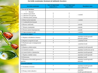 Serviciile
ecosistemice
furnizate de
habitatele
forestiere
Serviciul ecosistemic
Scor de importanță
relativă/91AA
Scor de importanță
relativă/91I0*
Beneficiari cheie
1. Servicii de furnizare
1. Biomasă
1.1.1.Hrană în agricultură
1.1.2.Biomasa non-agricolă
1.1.3.Biomasa pentru animale
0
2
0
0
1
0
- custode
1.4.Materii prime/materiale 2 1 - custode
1.5. Combustibil din biomasă 2 1 -
1.6.Resurse medicinale 2 1 -custode
1.7. Resurse ornamentale 1 0 -custode
1.8. Resurse pentru bioprospectare 1 0 -custode
1.9. Aprovizionarea cu apă 0 0 - custode
2. Servicii de reglare
2.1.Reglarea schimbărilor climatice
4 2
-populația locală/regională/
națională /globală
2.2.Reglarea scurgerilor de apă 4 2 - populația locală
2.3.Purificarea apei și managementul
deșeurilor
4 2
- populația locală
2.4.Reglarea calității aerului 4 2 - populația locală/regională
2.5.Controlul eroziunii 4 2 -populația locală/sector privat
2.6.Control bolilor si daunatorilor 4 2 -populația locală/regională
2.7.Reglarea sănătății umane 4 2 -populația locală/regională
2.8.Polenizarea 4 2 -populația locală
2.9.Menținerea diversității (genetice) a
speciilor
4 2 -populația locală/regională/
națională
3. Servicii culturale
3.1.Ecoturism și recreere
3 2 -populația locală/regională
sector public/privat
3.2.Peisaj și valori educative
4 2 -populația
locală/regională/națională
Serviciile ecosistemice furnizate de habitatele forestiere
 