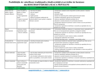 eeagrantsmediu.ro | www.eeagrants.org | www.acmi.ro
Posibilităţile de valorificare tradiţională a biodiversităţii şi serviciilor de furnizare
din ROSCI0169 PĂDUREA SEACA MOVILENI
Categoria de
beneficiu
Descrierea
beneficiului
Activităţi tradiţionale Ameninţări
Hrană (fructe de
pădure, ciuperci,
animale sălbatice)
-fructe de pădure şi
plante cu valoare
alimentară
- vânat (reglementat
legal)
- ciuperci (ocazional)
- miere de albine
- cules fructe de pădure
- cules de ciuperci
- vânătoare
- stupărit pastoral
- obţinere de preparate tradiţionale din
produsele pădurii (sucuri, gemuri, compoturi,
dulceţuri, zacuscă)
- nerespectarea cantăţilor/cotelor disponibile recoltării plantelor /vânatului
- braconajul
- defrişările ilegale
- utilizare de chimicale pentru culturile agricole din jurul sitului
- extinderea exploataţiilor agricole de tip monocultură
- reducerea suprafeţelor habitatelor protejate din sit
- păşunatul cu animale domestice în ecosistemele forestiere
- nerespectarea măsurilor de protecţei a speciei Echium russicum prevăzute în
Planul de management
- nerespectarea regimului de valorificare a resurselor pe suprafeţele din sit şi
suprapuse pe rezervaţie
Materii
prime/materiale
-cherestea (vânzări
reglementate legal)
- trofee de vânătoare
- valorificare tradiţională a lemnului pentru
construcţii
- vânătoare
- concesionarea fondului de vânătoare şi a materialului lemnos exploatabil unor
firme care nu încurajează decât exporturile şi câştigurile imediate
- nerespectarea regimului de valorificare a resurselor pe suprafeţele din sit şi
suprapuse pe rezervaţie
- accesul localnicilor la aceste resurse se reduce considerabil
- meşteşugurile tradiţionale sunt în declin
- nivelul de dezvoltare socio - economică a zonei rămâne scăzut
Combustibil din
biomasă (lemn de foc)
-lemn de foc (achiziţii
reglementate legal)
- valorificare lemnului pentru încălzirea
locuinţelor din mediu rural
- concesionarea fondului de materialul lemnos exploatabil unor firme care nu
încurajează decât exporturile şi câştigurile imediate
- nerespectarea regimului de valorificare a resurselor pe suprafeţele din sit şi
suprapuse pe rezervaţie
- accesul localnicilor la aceste resurse se reduce considerabil
- încălzirea tradiţională a locuinţelor cu sobe alimentate cu lemn este posibil să
devină dificilă pentru localnici
Resurse medicinale -specii de plante
medicinale (cules
reglementat legal)
- cules de plante medicinale prin Ocolul Silvic,
conform cotelor anuale
- cules de plante medicinale de către localnici
pentru uz gospodăresc, rareori pentru vânzare
- nerespectarea cantăţilor/cotelor disponibile recoltării plantelor medicinale
- reducerea suprafeţelor habitatelor protejate din sit
- păşunatul cu animale domestice în ecosistemele forestiere
- nerespectarea regimului de valorificare a resurselor medicinale pe suprafeţele din
sit şi suprapuse pe rezervaţie
Resurse ornamentale -specii ierboase cu
valoare ornamentală
-lemn pentru artă
populară
- specii tanante
- cules de plante sau organe de plante cu valoare
ornamentală, rareori
- nerespectarea regimului de valorificare a resurselor medicinale pe suprafeţele din
sit şi suprapuse pe rezervaţie
- declinul utilizării plantelor în arta populară (colorarea ţesăturilor) sau în arta
culinară (coloranţi alimentari)
 