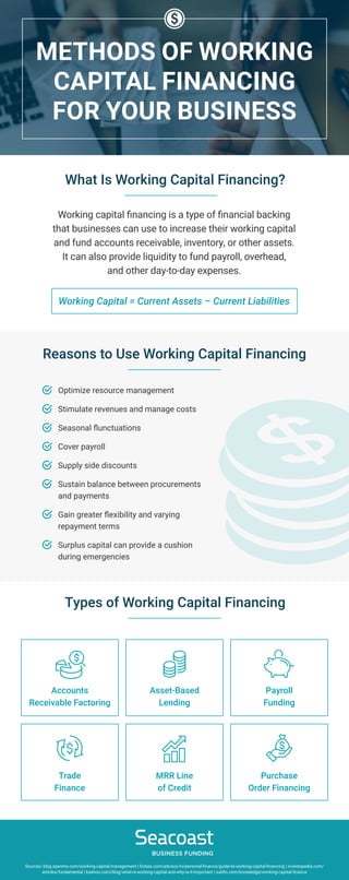 METHODS OF WORKING
CAPITAL FINANCING
FOR YOUR BUSINESS
What Is Working Capital Financing?
Working capital financing is a type of financial backing
that businesses can use to increase their working capital
and fund accounts receivable, inventory, or other assets.
It can also provide liquidity to fund payroll, overhead,
and other day-to-day expenses.
Working Capital = Current Assets – Current Liabilities
Reasons to Use Working Capital Financing
Optimize resource management
Stimulate revenues and manage costs
Seasonal flunctuations
Cover payroll
Supply side discounts

Sustain balance between procurements
and payments

Gain greater flexibility and varying
repayment terms

Surplus capital can provide a cushion
during emergencies
Types of Working Capital Financing
Sources: blog.spenmo.com/working-capital-management | forbes.com/advisor/in/personal-finance/guide-to-working-capital-financing | investopedia.com/
articles/fundamental | kashoo.com/blog/what-is-working-capital-and-why-is-it-important | sukfin.com/knowledge/working-capital-finance
Accounts
Receivable Factoring
Asset-Based
Lending
Payroll
Funding
Trade
Finance
MRR Line
of Credit
Purchase
Order Financing
 