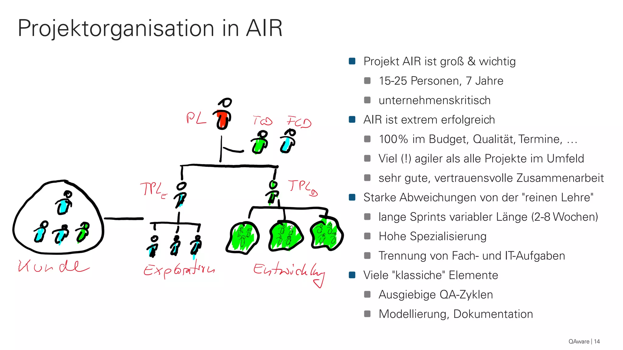 QAware 14
Projektorganisation in AIR
Projekt AIR ist groß & wichtig
15-25 Personen, 7 Jahre
unternehmenskritisch
AIR ist extrem erfolgreich
100% im Budget, Qualität, Termine, …
Viel (!) agiler als alle Projekte im Umfeld
sehr gute, vertrauensvolle Zusammenarbeit
Starke Abweichungen von der "reinen Lehre"
lange Sprints variabler Länge (2-8 Wochen)
Hohe Spezialisierung
Trennung von Fach- und IT-Aufgaben
Viele "klassiche" Elemente
Ausgiebige QA-Zyklen
Modellierung, Dokumentation
 