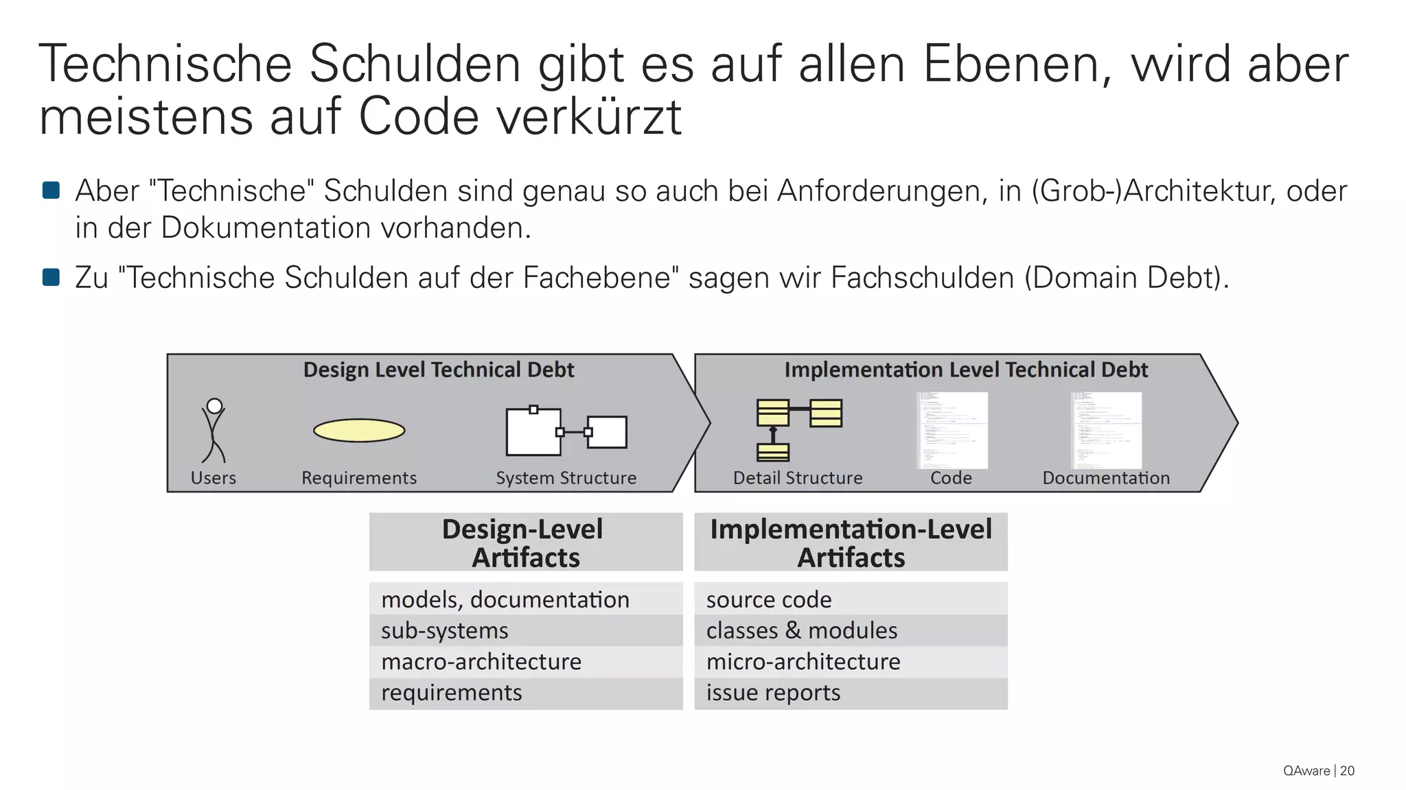 QAware 20
Aber "Technische" Schulden sind genau so auch bei Anforderungen, in (Grob-)Architektur, oder
in der Dokumentation vorhanden.
Zu "Technische Schulden auf der Fachebene" sagen wir Fachschulden (Domain Debt).
Technische Schulden gibt es auf allen Ebenen, wird aber
meistens auf Code verkürzt
 
