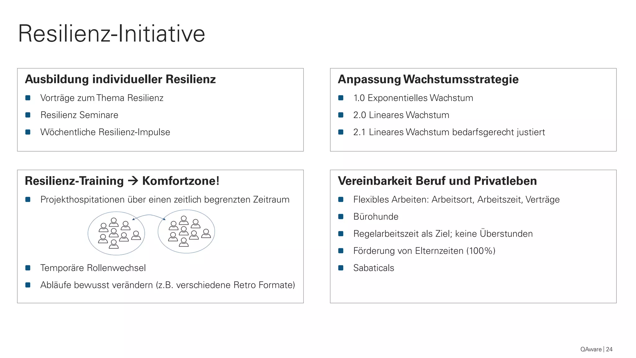 Resilienz-Initiative
Ausbildung individueller Resilienz
Vorträge zum Thema Resilienz
Resilienz Seminare
Wöchentliche Resilienz-Impulse
Resilienz-Training  Komfortzone!
Projekthospitationen über einen zeitlich begrenzten Zeitraum
Temporäre Rollenwechsel
Abläufe bewusst verändern (z.B. verschiedene Retro Formate)
Anpassung Wachstumsstrategie
1.0 Exponentielles Wachstum
2.0 Lineares Wachstum
2.1 Lineares Wachstum bedarfsgerecht justiert
QAware 24
Vereinbarkeit Beruf und Privatleben
Flexibles Arbeiten: Arbeitsort, Arbeitszeit, Verträge
Bürohunde
Regelarbeitszeit als Ziel; keine Überstunden
Förderung von Elternzeiten (100%)
Sabaticals
 
