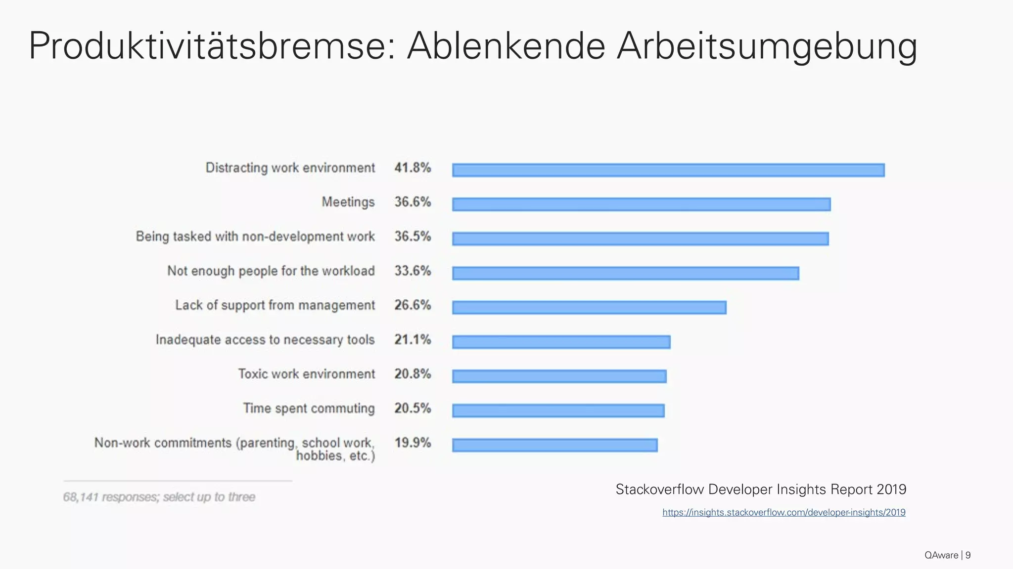 QAware 9
Produktivitätsbremse: Ablenkende Arbeitsumgebung
https://insights.stackoverflow.com/developer-insights/2019
Stackoverflow Developer Insights Report 2019
 