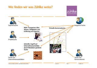 Wie finden wir was Zühlke weiss?




Expertensuche                                                                                                    Integrierte Suche
                                               Mehr Transparenz über       Virtuelle Konversationen
                                               Wissen, Fähigkeiten und
                                               Erfahrung von Experten




Projektsuche

                                               Schneller Zugriff auf
                                               Unternehmensartefakte
                                               durch Metadaten gestützte
                                               Suche



Suche von                                                                                                        Suche von
Unternehmensartefakten                                                                                           Konversationen

Lernen ist wichtiger als Wissen | Jörg Dirbach, Manuel Hachem                      4. Juni 2012       Folie 11         © Zühlke 2012
 