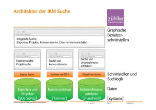 Architektur der IKM Suche


                                                                                                                  Graphische
                                                                                                                  Benutzer-
                                                                                                                  schnittstellen


      http://ikm.zuehlke.com                                    http://ikm.zuehlke.com   http://ikm.zuehlke.com

                                                                                         Suche von
     Expertensuche                                              Suche von
                                                                                         Unternehmens-
     Projektsuche                                               Konversationen
                                                                                         artefakten

            Eigene Suche                                         Suchtext via REST        SharePoint Suche        Schnittstellen und
                                                                                                                  Suchlogik

       Experten und                                             Konversationen           Unternehmens-            Daten
         Projekte                                                                           artefakte
       [SQL Server]                                                 [Yammer]              [SharePoint]            [Systeme]
Lernen ist wichtiger als Wissen | Jörg Dirbach, Manuel Hachem
                                                                                                   4. Juni 2012   Folie 13    © Zühlke 2012
 