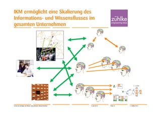 IKM ermöglicht eine Skalierung des
Informations- und Wissensflusses im
gesamten Unternehmen




Lernen ist wichtiger als Wissen | Jörg Dirbach, Manuel Hachem   4. Juni 2012   Folie 22   © Zühlke 2012
 