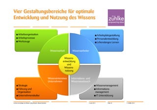 Vier Gestaltungsbereiche für optimale
Entwicklung und Nutzung des Wissens


    •Arbeitsorganisation                                                                                     •Arbeitsplatzgestaltung
    •Arbeitsprozesse                                                                                         •Personalentwicklung
    •Werkzeuge                                                                                               •Lebenslanges Lernen


                                                                  Wissensarbeit      Wissensarbeiter

                                                                              Wissens-
                                                                             entwicklung
                                                                                 und
                                                                              Wissens-
                                                                               nutzung

                                                                Wissensintensives   Informations- und
                                                                Unternehmen         Wissensaustausch
    •Strategie                                                                                             •Wissensmanagement
    •Führung und                                                                                           •Informations-
     Organisation                                                                                           management
    •Unternehmenskultur                                                                                    •IT Unterstützung

Lernen ist wichtiger als Wissen | Jörg Dirbach, Manuel Hachem                                      4. Juni 2012          Folie 23      © Zühlke 2012
 