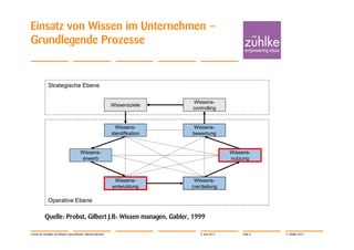 Einsatz von Wissen im Unternehmen –
Grundlegende Prozesse


              Strategische Ebene

                                                                                 Wissens-
                                                                Wissensziele
                                                                                 controlling


                                                                  Wissens-       Wissens-
                                                                identifikation   bewertung


                                         Wissens-                                                   Wissens-
                                          erwerb                                                    nutzung



                                                                 Wissens-         Wissens-
                                                                entwicklung      (ver)teilung

              Operative Ebene

           Quelle: Probst, Gilbert J.B: Wissen managen, Gabler, 1999

Lernen ist wichtiger als Wissen | Jörg Dirbach, Manuel Hachem                        4. Juni 2012        Folie 4   © Zühlke 2012
 