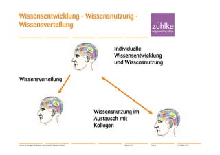 Wissensentwicklung - Wissensnutzung -
Wissensverteilung


                                                                       Individuelle
                                                                       Wissensentwicklung
                                                                       und Wissensnutzung

Wissensverteilung




                                                                Wissensnutzung im
                                                                Austausch mit
                                                                Kollegen


Lernen ist wichtiger als Wissen | Jörg Dirbach, Manuel Hachem              4. Juni 2012   Folie 6   © Zühlke 2012
 