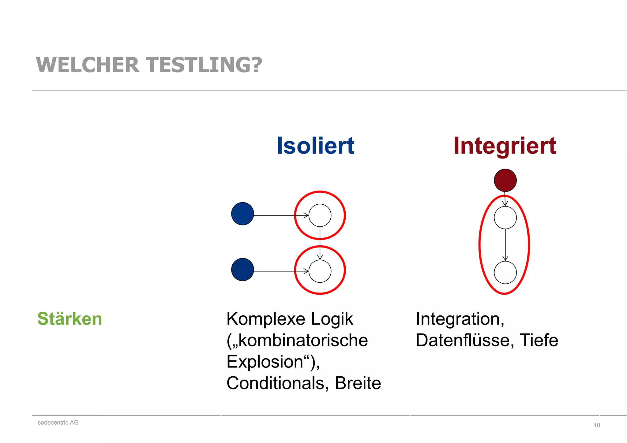 codecentric AG
Isoliert Integriert
Stärken Komplexe Logik
(„kombinatorische
Explosion“),
Conditionals, Breite
Integration,
Datenflüsse, Tiefe
10
WELCHER TESTLING?
 