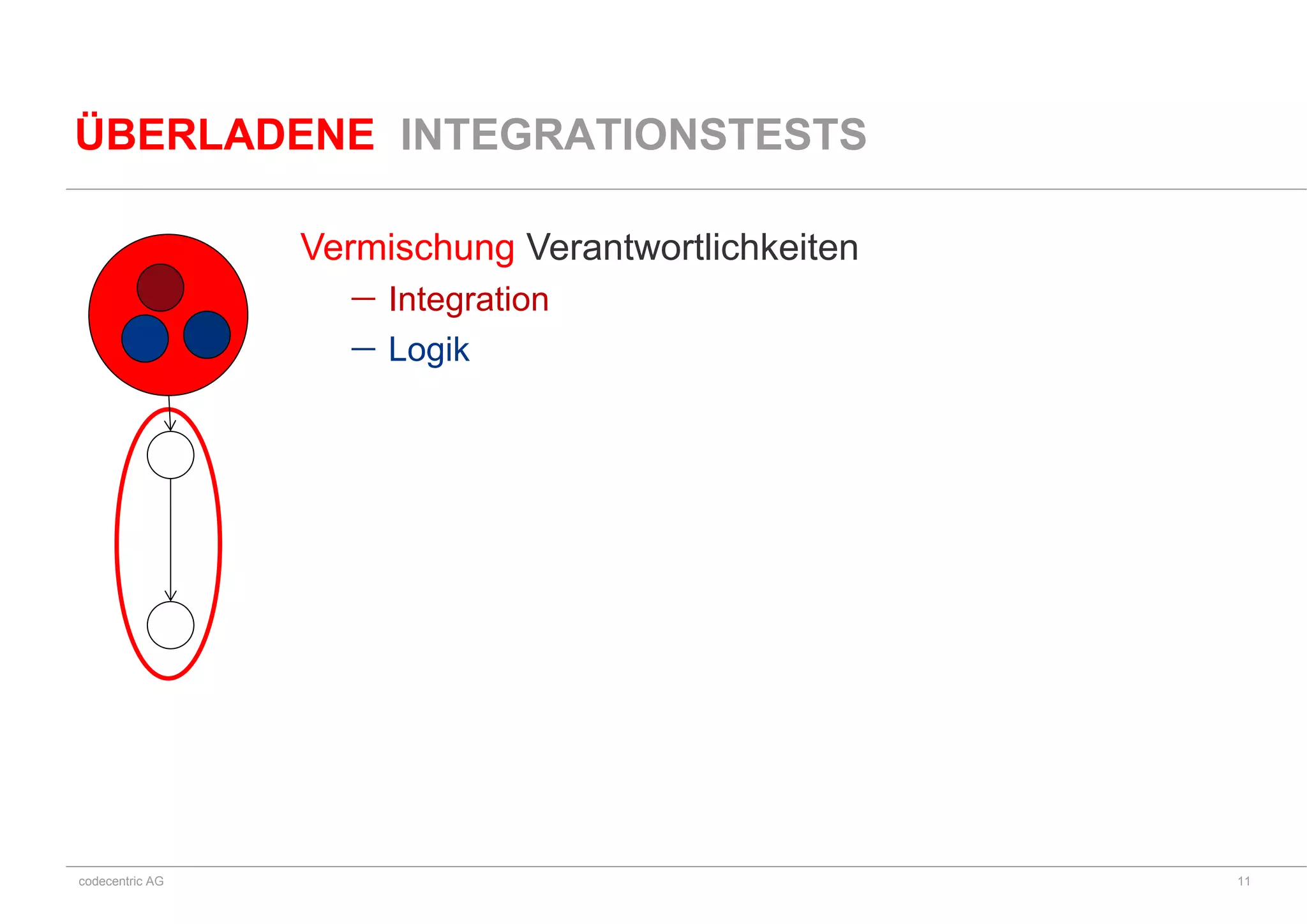 codecentric AG
Vermischung Verantwortlichkeiten
 Integration
 Logik
ÜBERLADENE INTEGRATIONSTESTS
11
 