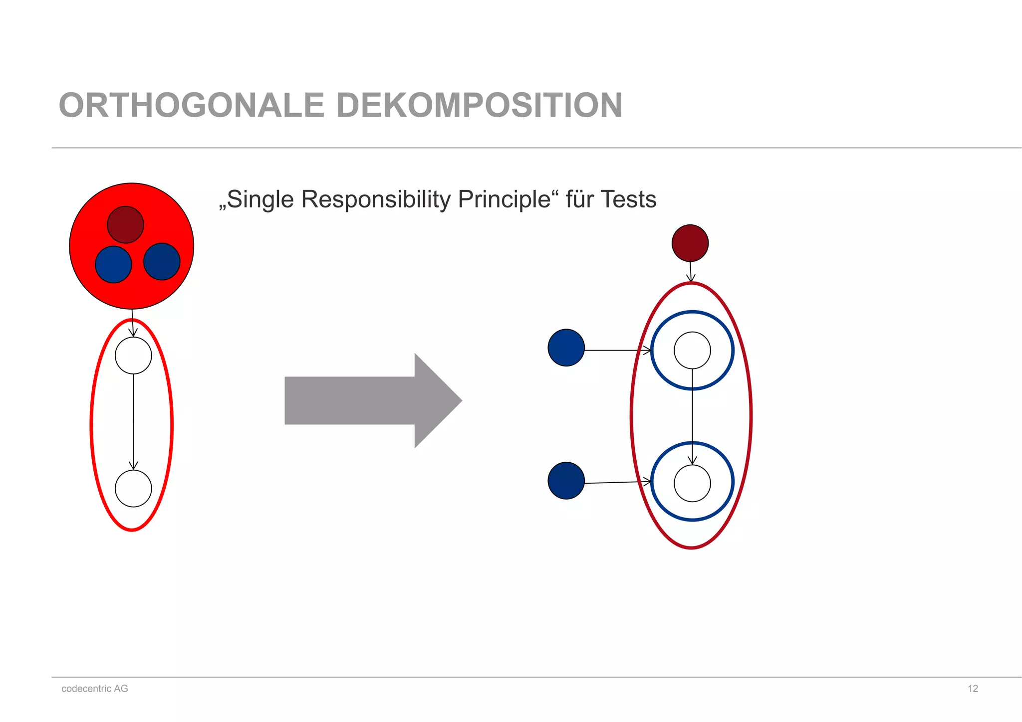 codecentric AG
„Single Responsibility Principle“ für Tests
ORTHOGONALE DEKOMPOSITION
12
 