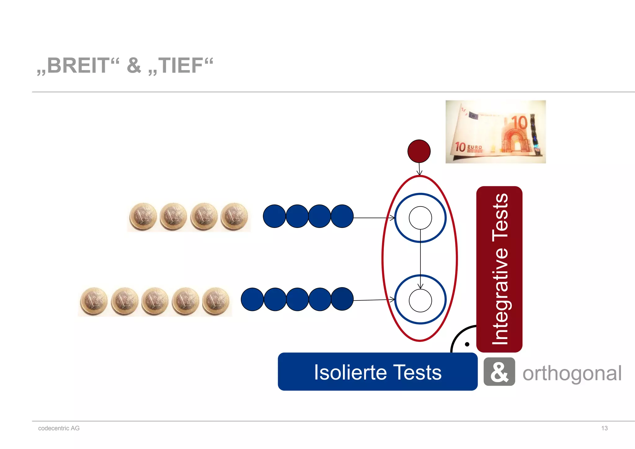 codecentric AG
„BREIT“ & „TIEF“
.
IntegrativeTests
Isolierte Tests & orthogonal
13
 