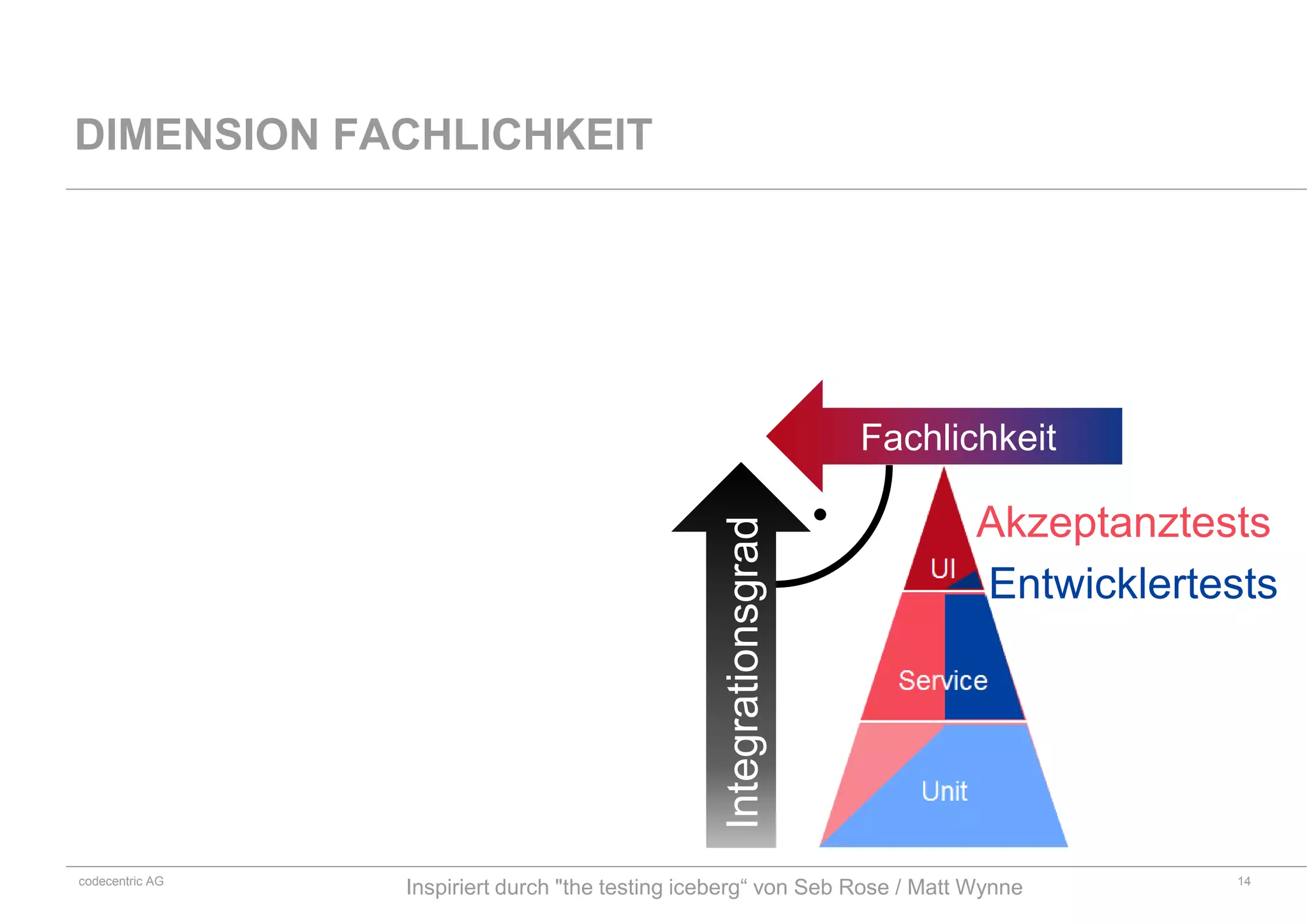 codecentric AG
Inspiriert durch "the testing iceberg“ von Seb Rose / Matt Wynne
DIMENSION FACHLICHKEIT
Akzeptanztests
Entwicklertests
Fachlichkeit
Integrationsgrad
.
14
 