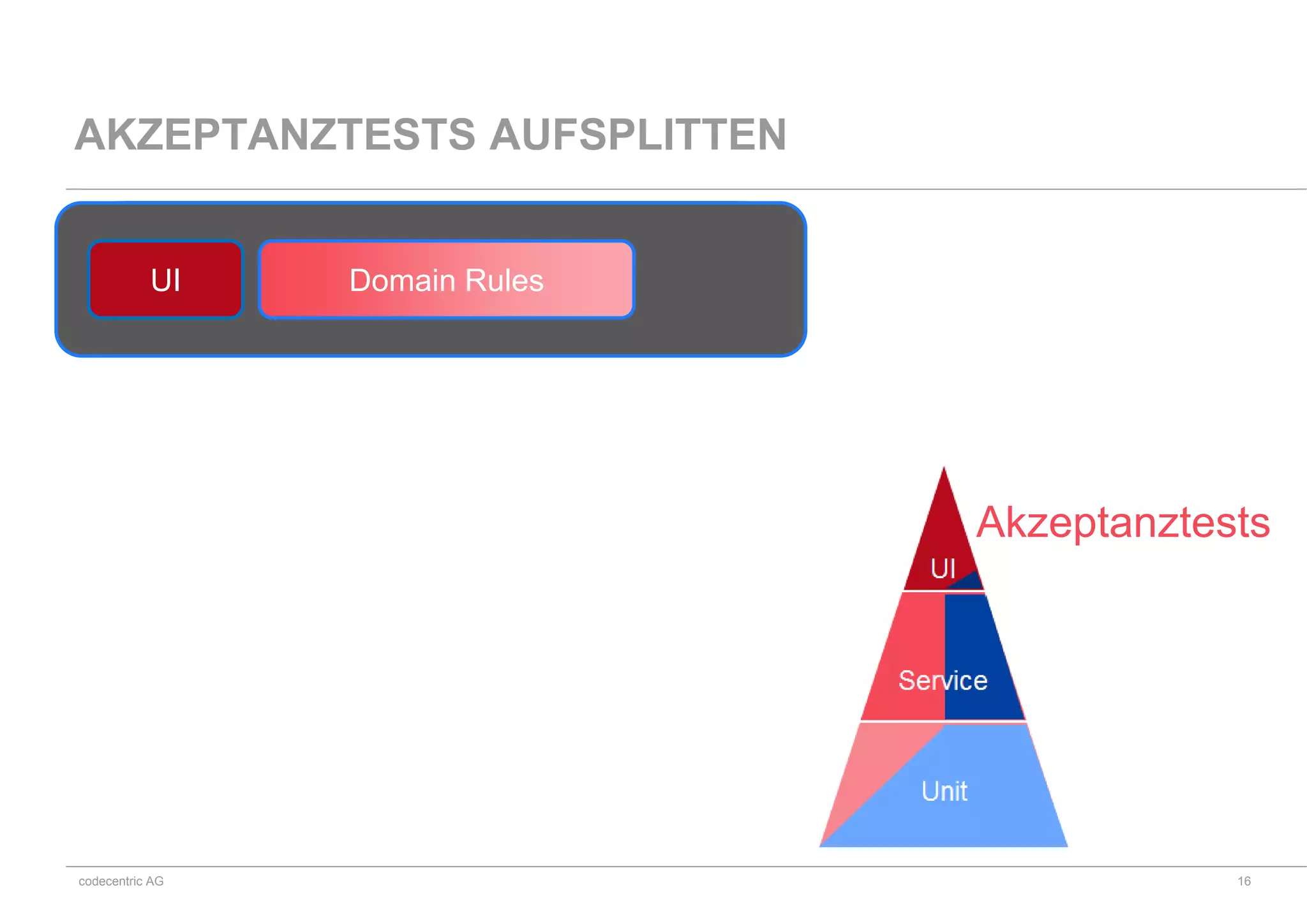codecentric AG
AKZEPTANZTESTS AUFSPLITTEN
UI Domain Rules
16
Akzeptanztests
 