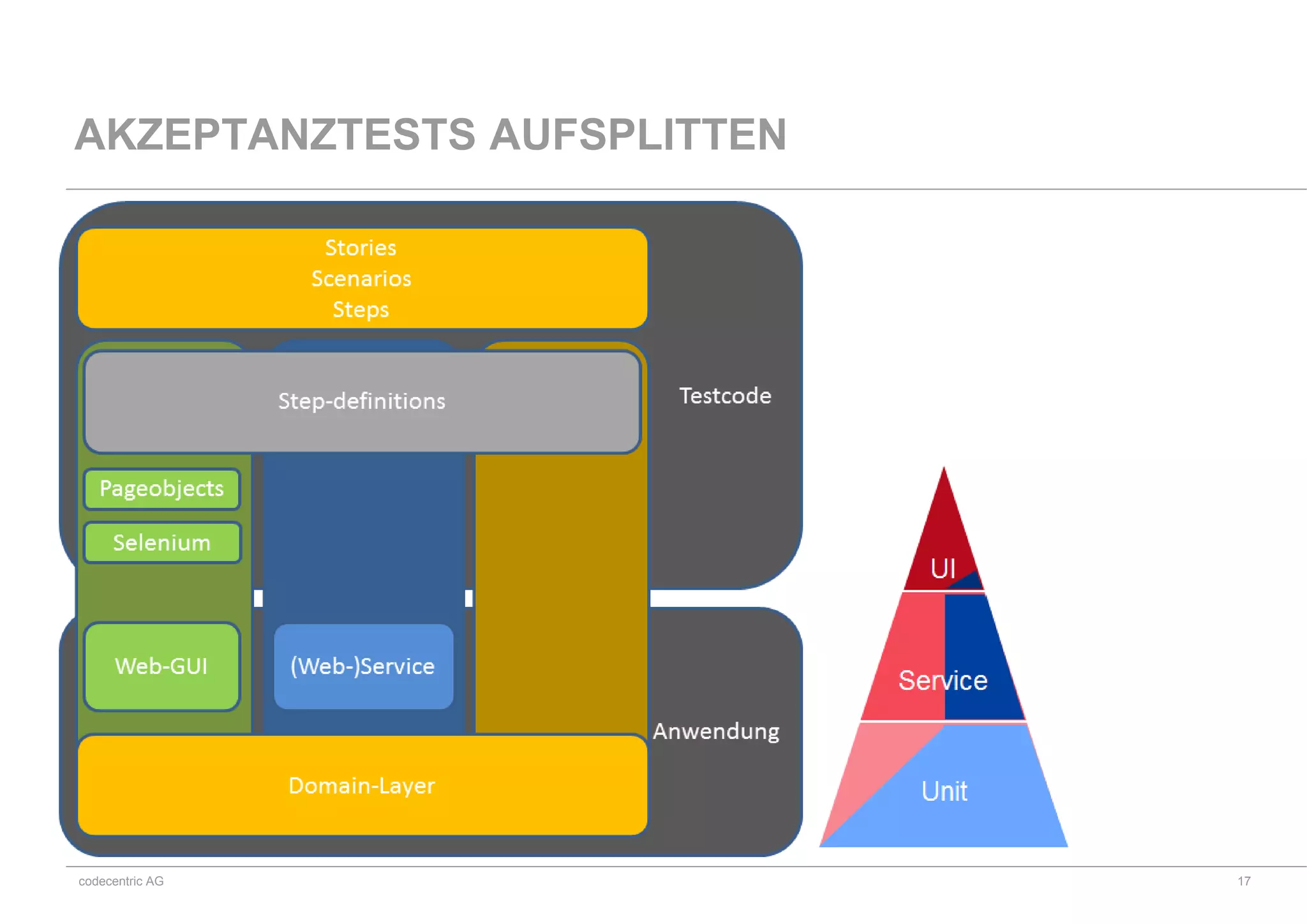 codecentric AG
AKZEPTANZTESTS AUFSPLITTEN
17
 