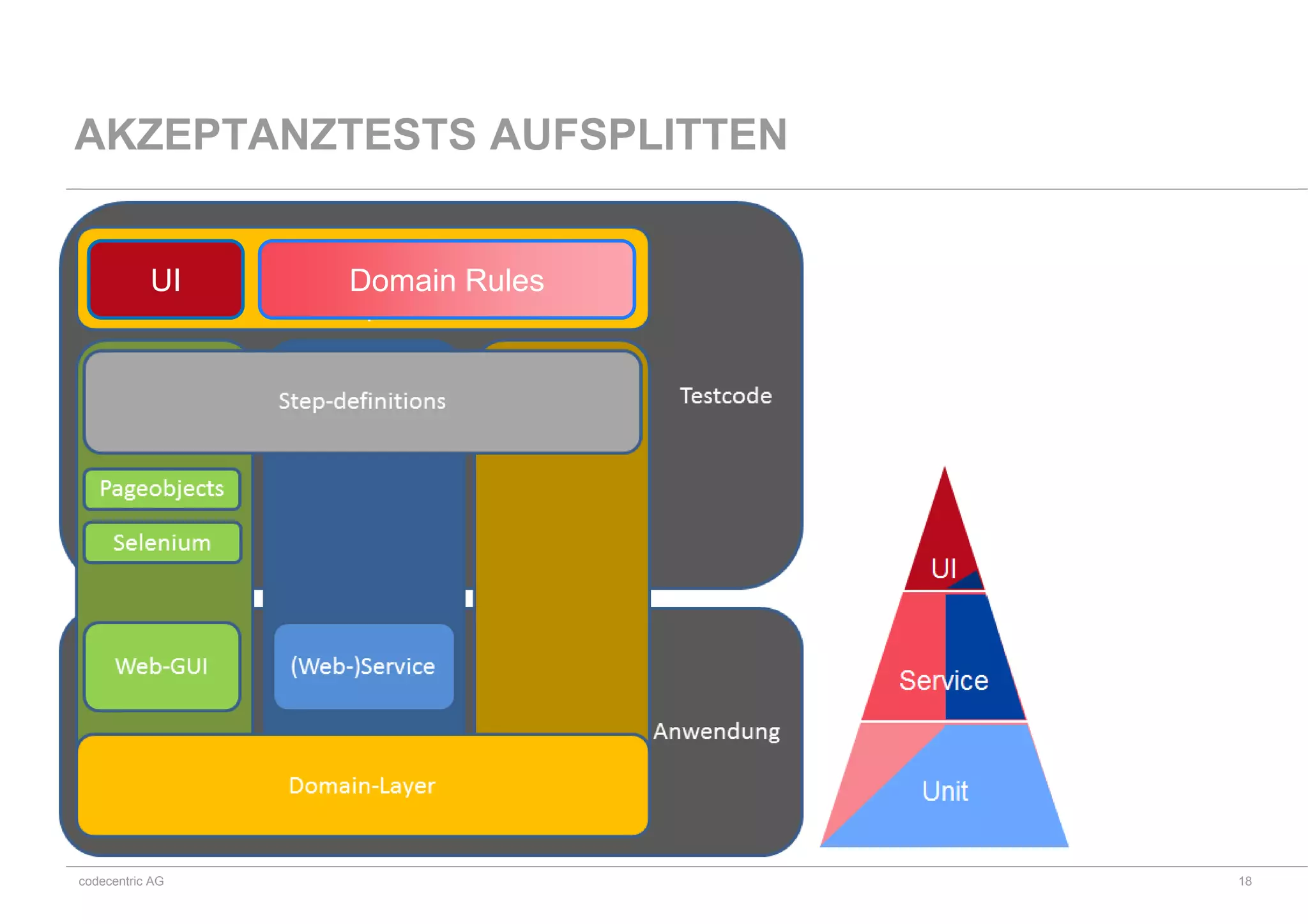 codecentric AG
AKZEPTANZTESTS AUFSPLITTEN
UI Domain Rules
18
 