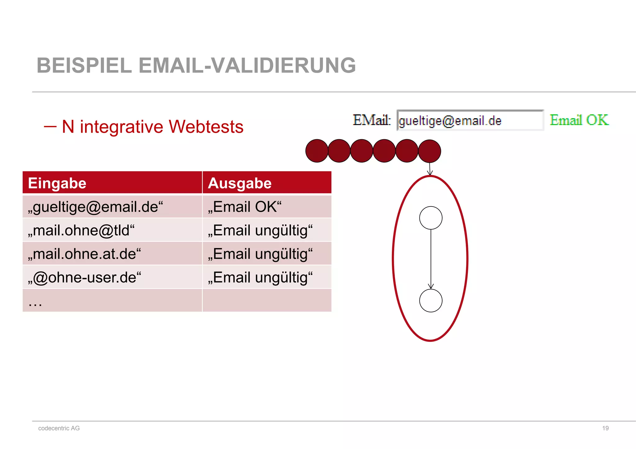 codecentric AG
 N integrative Webtests
BEISPIEL EMAIL-VALIDIERUNG
Eingabe Ausgabe
„gueltige@email.de“ „Email OK“
„mail.ohne@tld“ „Email ungültig“
„mail.ohne.at.de“ „Email ungültig“
„@ohne-user.de“ „Email ungültig“
…
19
 