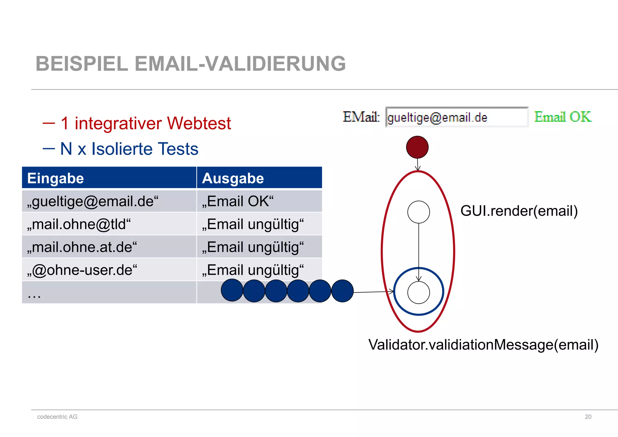 codecentric AG
 1 integrativer Webtest
 N x Isolierte Tests
BEISPIEL EMAIL-VALIDIERUNG
Eingabe Ausgabe
„gueltige@email.de“ „Email OK“
„mail.ohne@tld“ „Email ungültig“
„mail.ohne.at.de“ „Email ungültig“
„@ohne-user.de“ „Email ungültig“
…
GUI.render(email)
Validator.validiationMessage(email)
20
 
