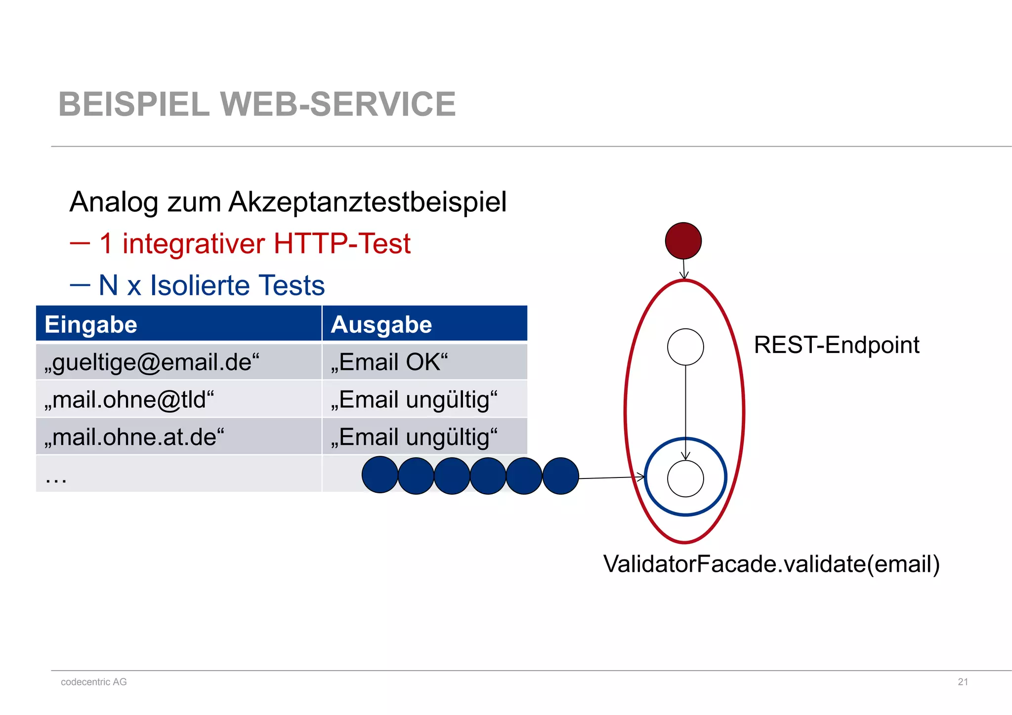 codecentric AG
Analog zum Akzeptanztestbeispiel
 1 integrativer HTTP-Test
 N x Isolierte Tests
BEISPIEL WEB-SERVICE
Eingabe Ausgabe
„gueltige@email.de“ „Email OK“
„mail.ohne@tld“ „Email ungültig“
„mail.ohne.at.de“ „Email ungültig“
…
REST-Endpoint
ValidatorFacade.validate(email)
21
 