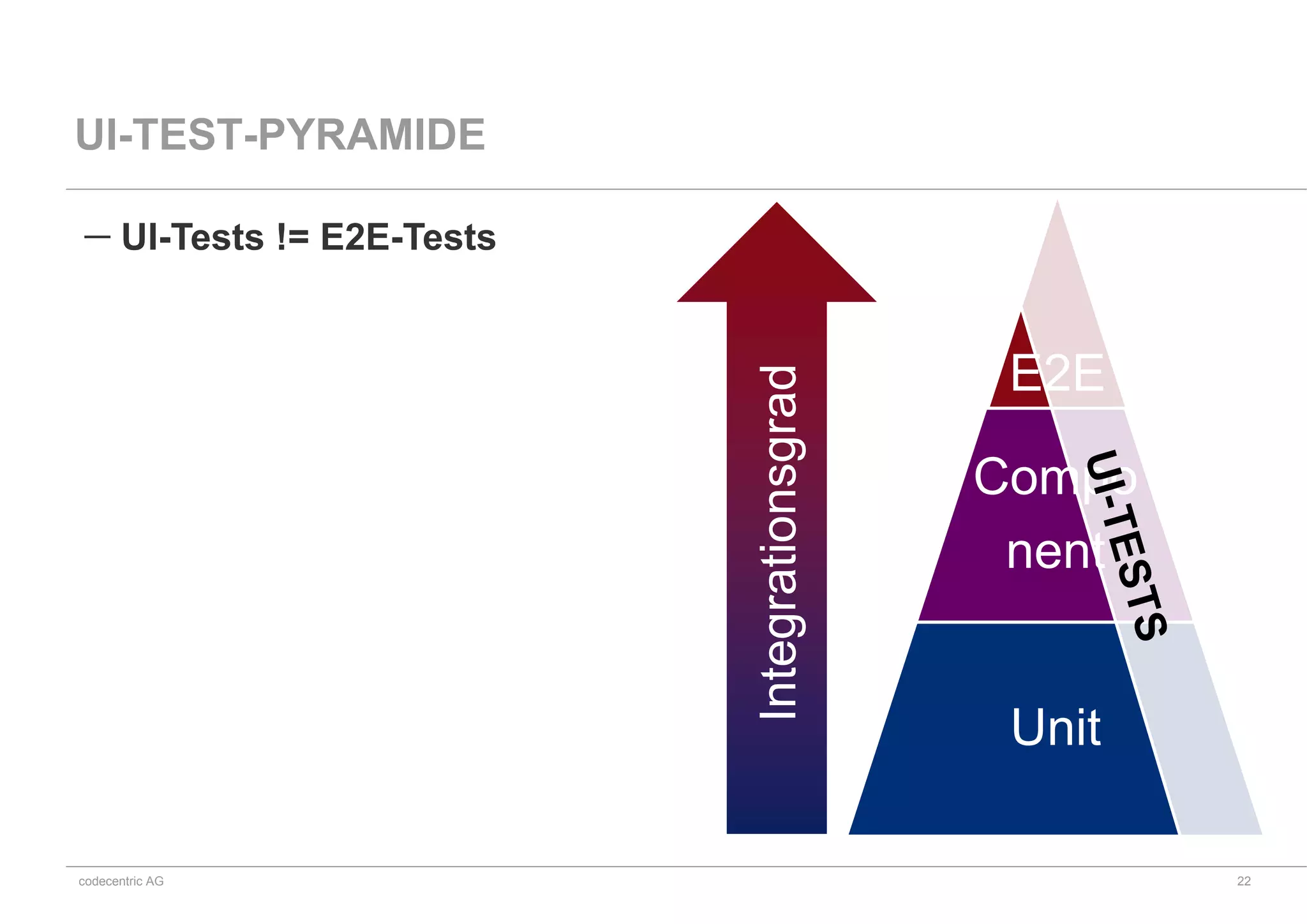 codecentric AG
E2E
Compo
nent
Unit
UI-TEST-PYRAMIDE
Integrationsgrad
 UI-Tests != E2E-Tests
22
 