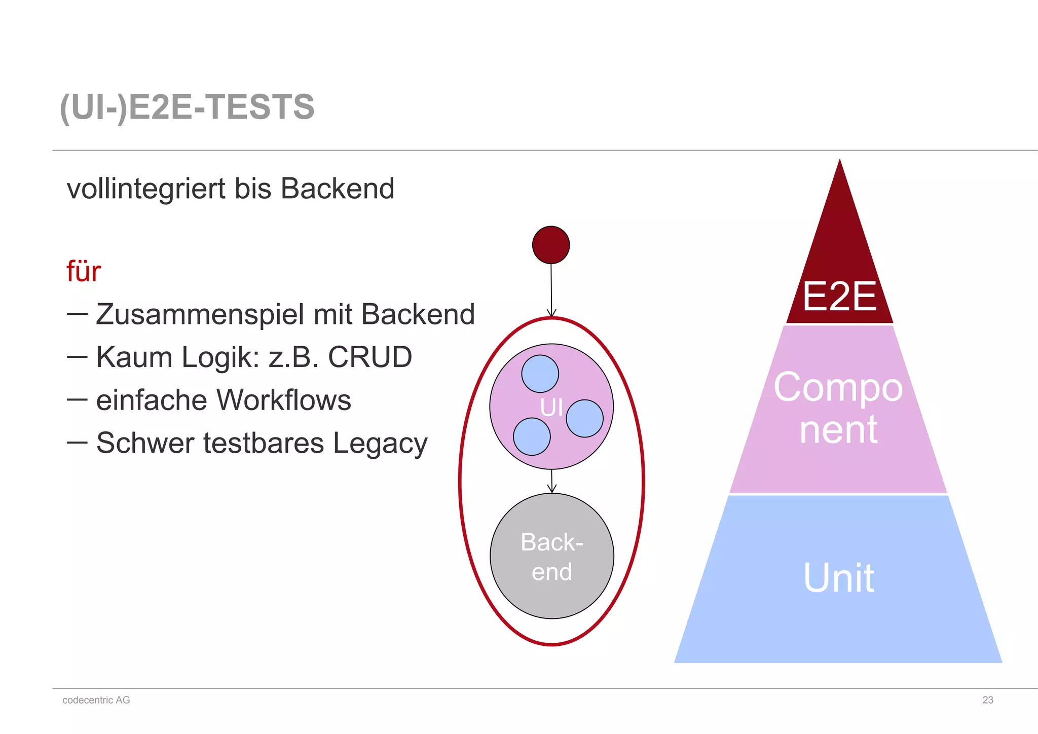 codecentric AG
vollintegriert bis Backend
für
 Zusammenspiel mit Backend
 Kaum Logik: z.B. CRUD
 einfache Workflows
 Schwer testbares Legacy
UI
E2E
Compo
nent
Unit
(UI-)E2E-TESTS
23
Back-
end
 