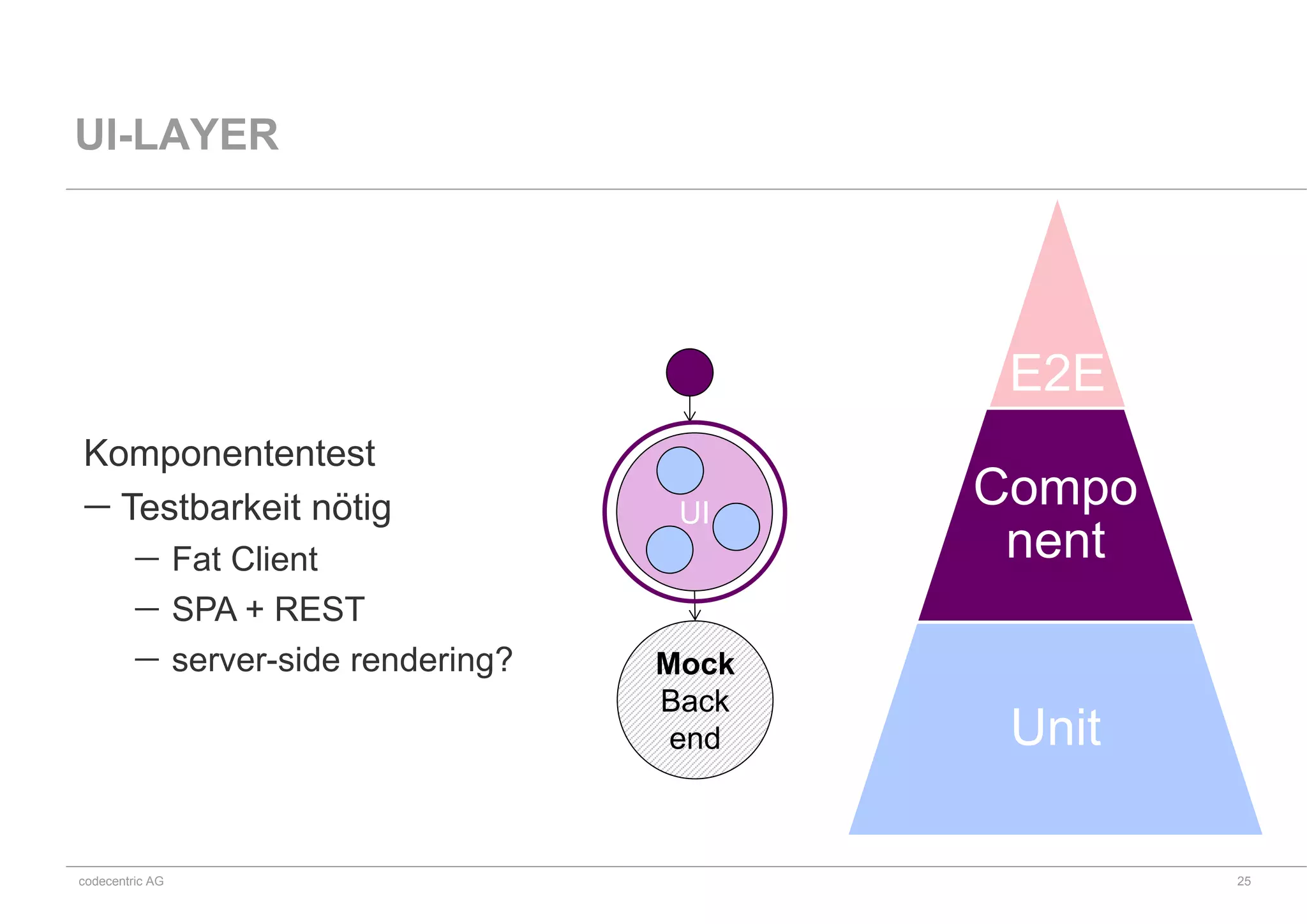 codecentric AG
UI-LAYER
Komponententest
 Testbarkeit nötig
 Fat Client
 SPA + REST
 server-side rendering?
E2E
Compo
nent
Unit
25
UI
Mock
Back
end
 