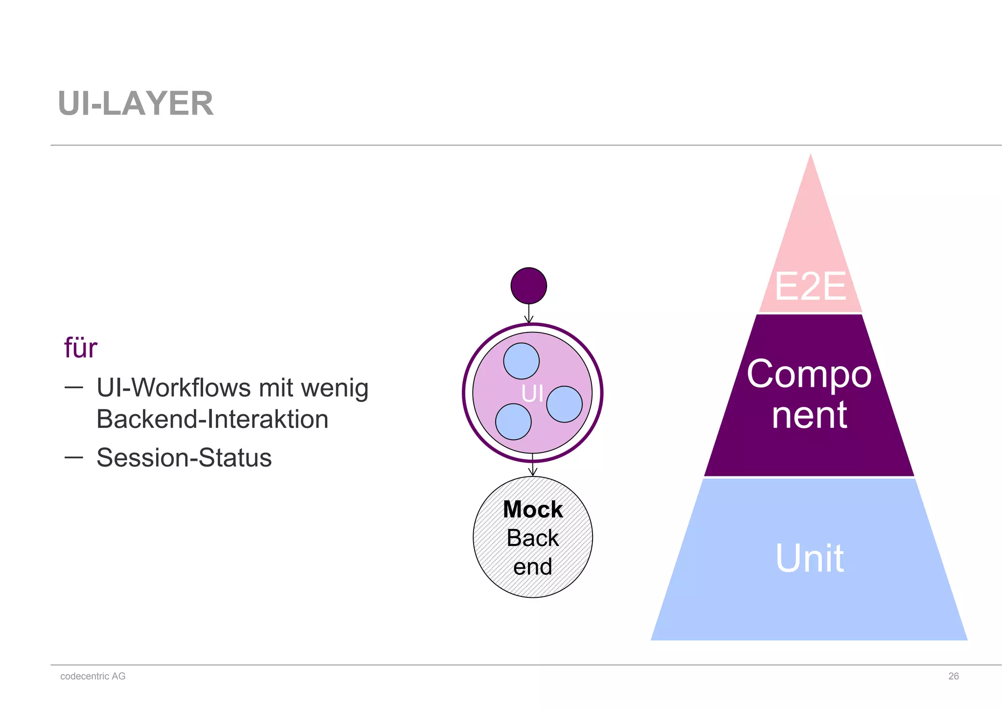 codecentric AG
UI-LAYER
E2E
Compo
nent
Unit
für
 UI-Workflows mit wenig
Backend-Interaktion
 Session-Status
26
UI
Mock
Back
end
 