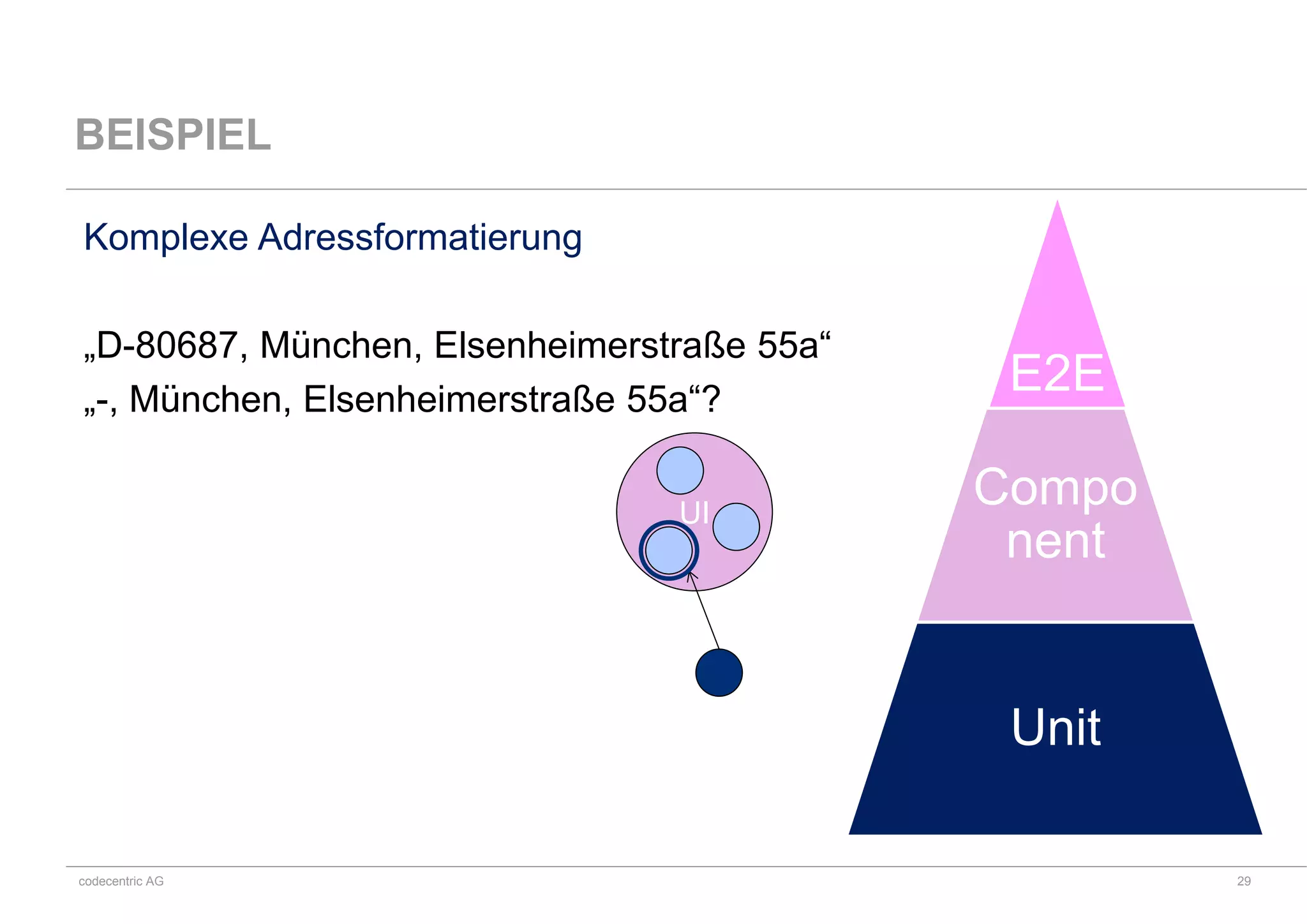 codecentric AG
BEISPIEL
E2E
Compo
nent
Unit
Komplexe Adressformatierung
„D-80687, München, Elsenheimerstraße 55a“
„-, München, Elsenheimerstraße 55a“?
29
UI
 