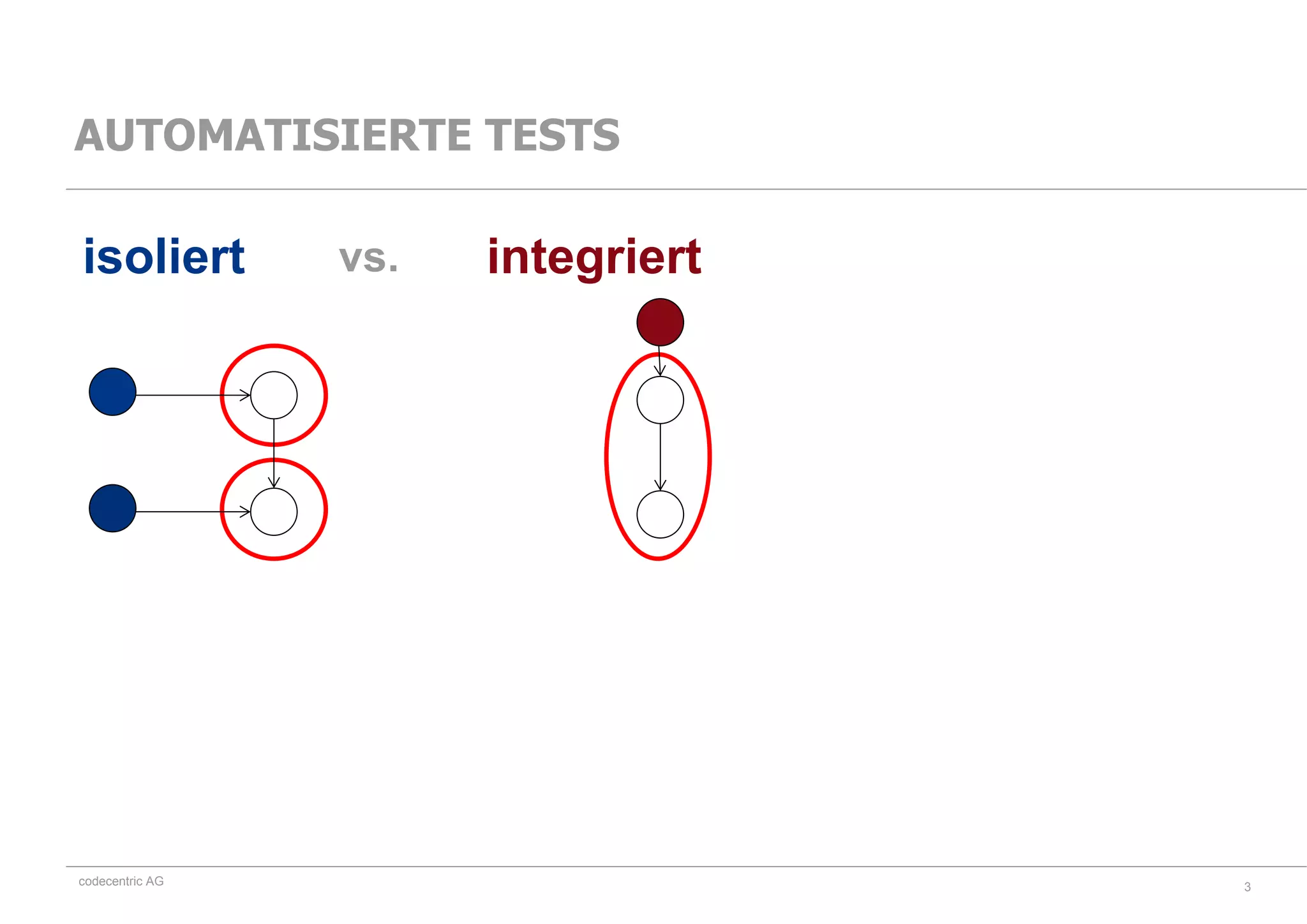 codecentric AG
isoliert integriert
3
AUTOMATISIERTE TESTS
vs.
 
